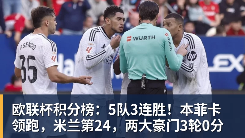 PG电子欧联杯积分榜：5队3连胜！本菲卡领跑，米兰第24，两大豪门3轮0分
